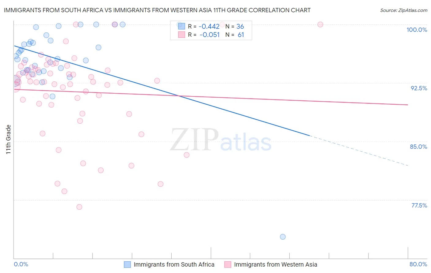 Immigrants from South Africa vs Immigrants from Western Asia 11th Grade