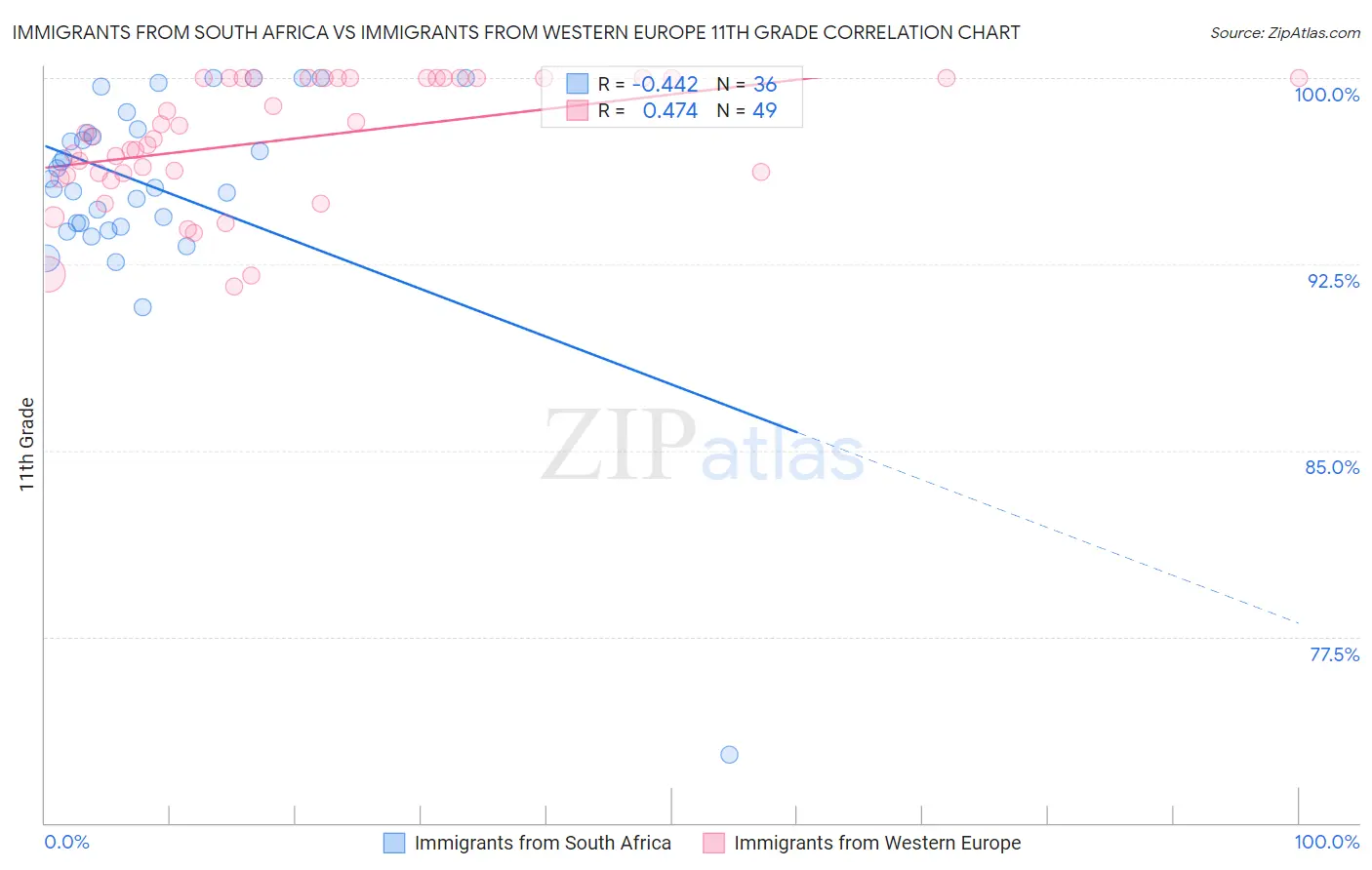 Immigrants from South Africa vs Immigrants from Western Europe 11th Grade