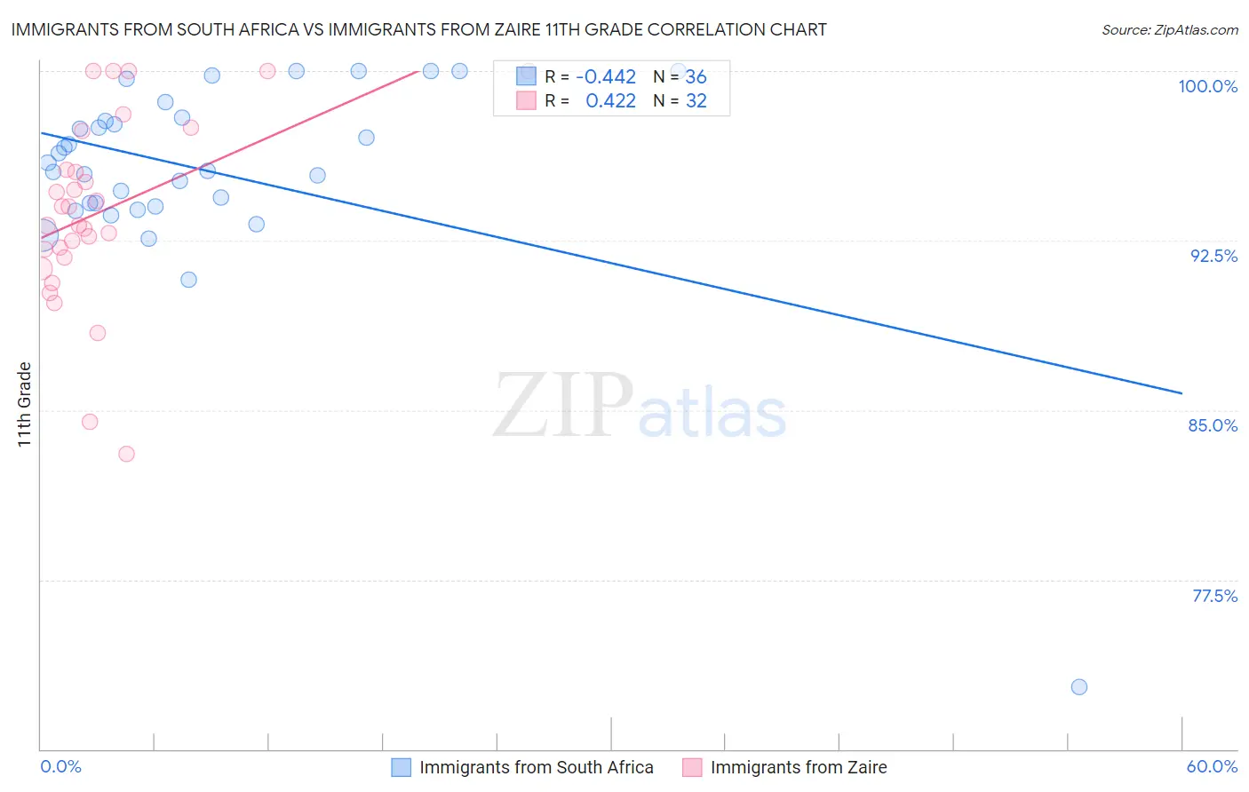 Immigrants from South Africa vs Immigrants from Zaire 11th Grade