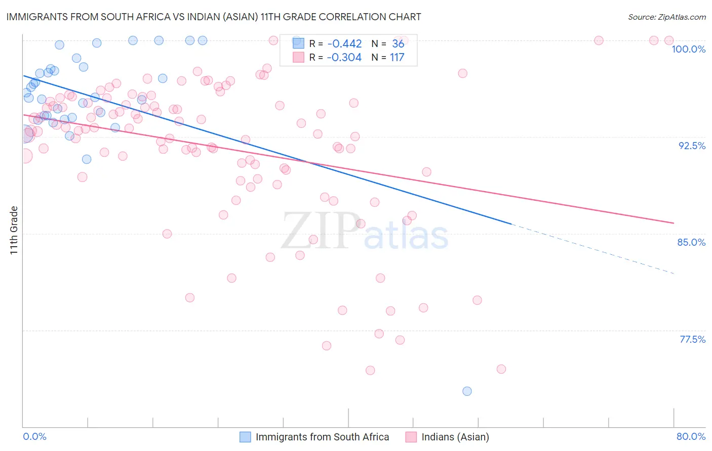 Immigrants from South Africa vs Indian (Asian) 11th Grade