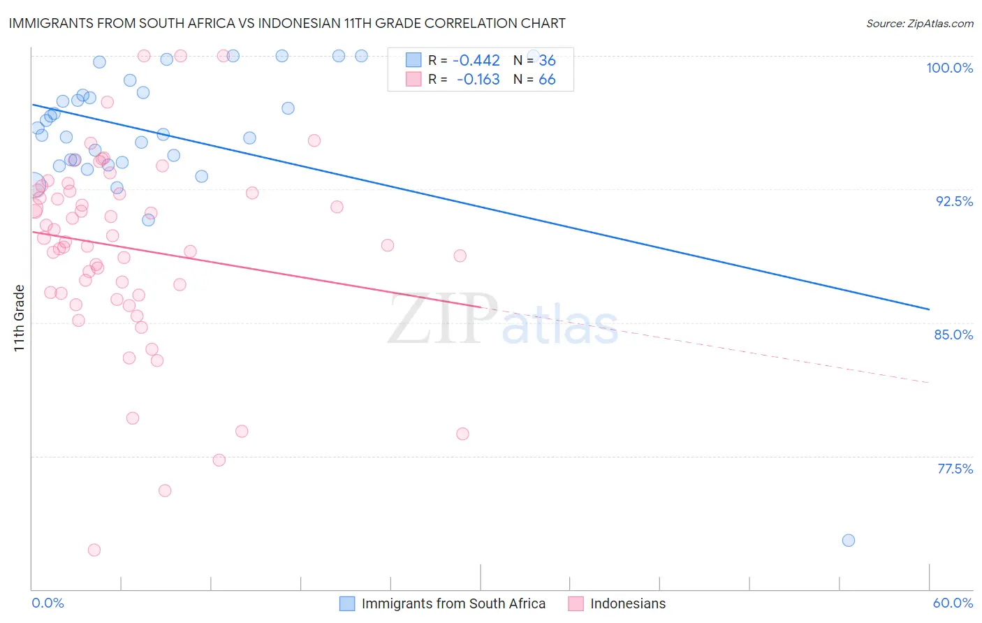 Immigrants from South Africa vs Indonesian 11th Grade