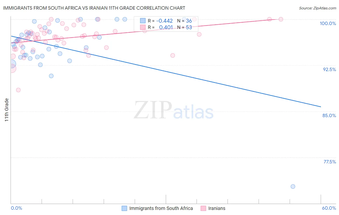 Immigrants from South Africa vs Iranian 11th Grade