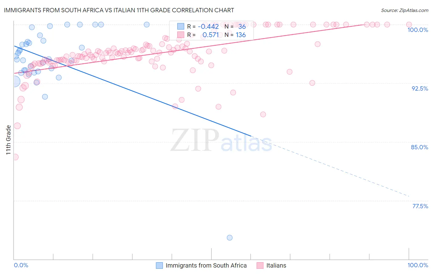 Immigrants from South Africa vs Italian 11th Grade