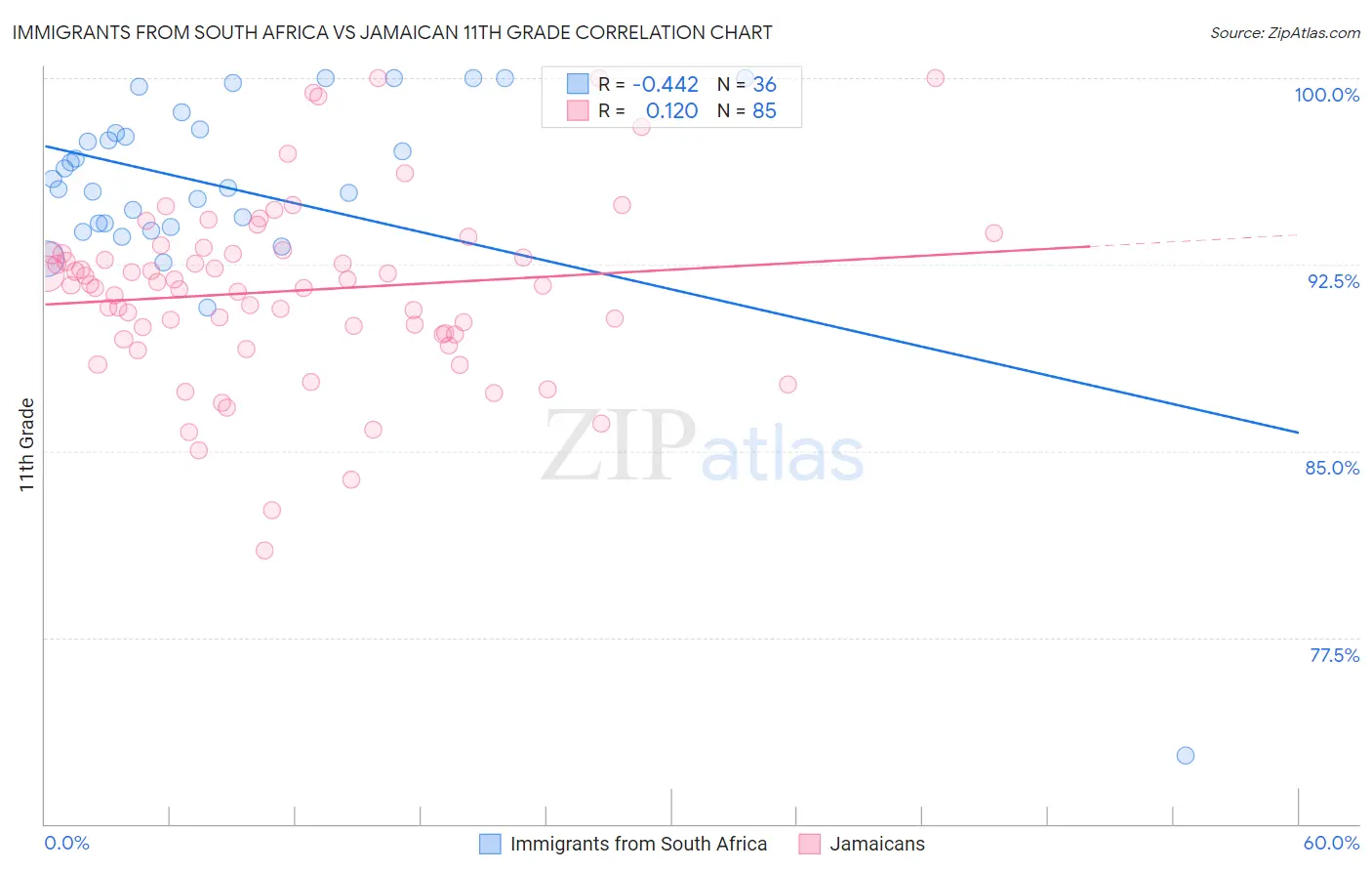 Immigrants from South Africa vs Jamaican 11th Grade