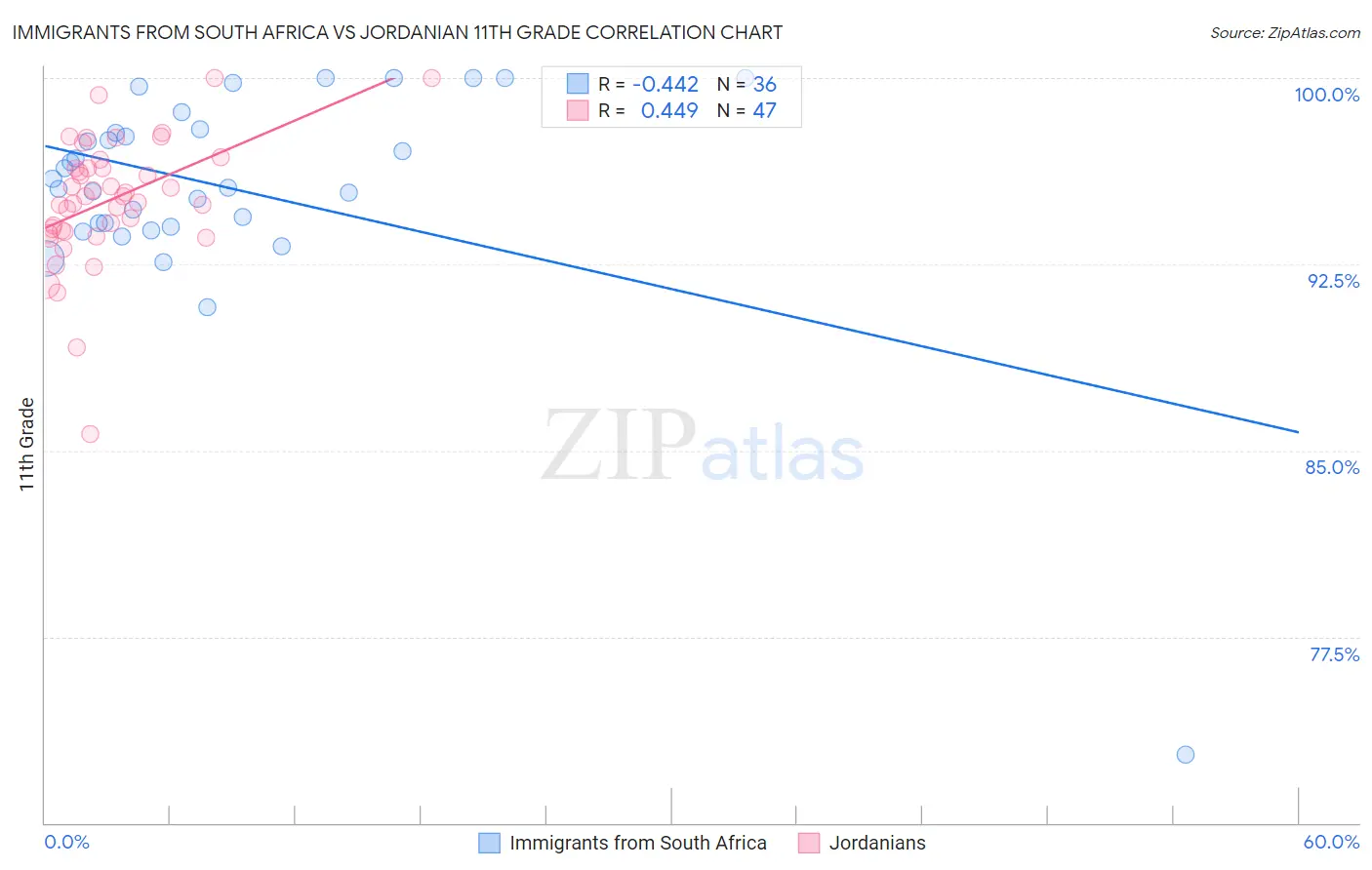 Immigrants from South Africa vs Jordanian 11th Grade