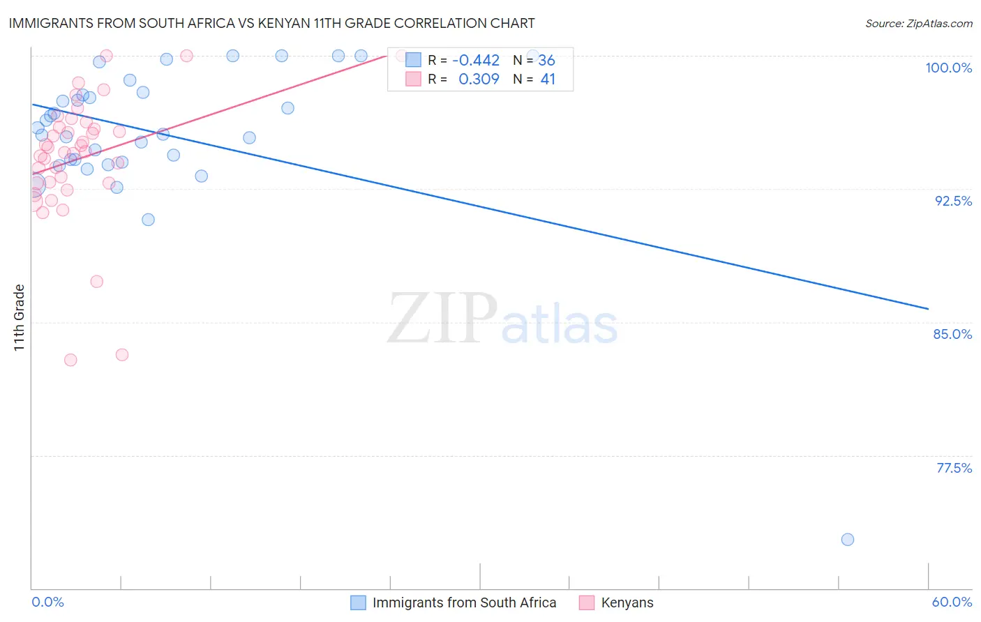 Immigrants from South Africa vs Kenyan 11th Grade