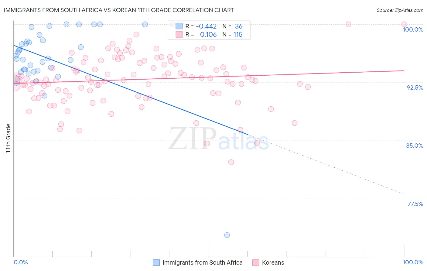 Immigrants from South Africa vs Korean 11th Grade