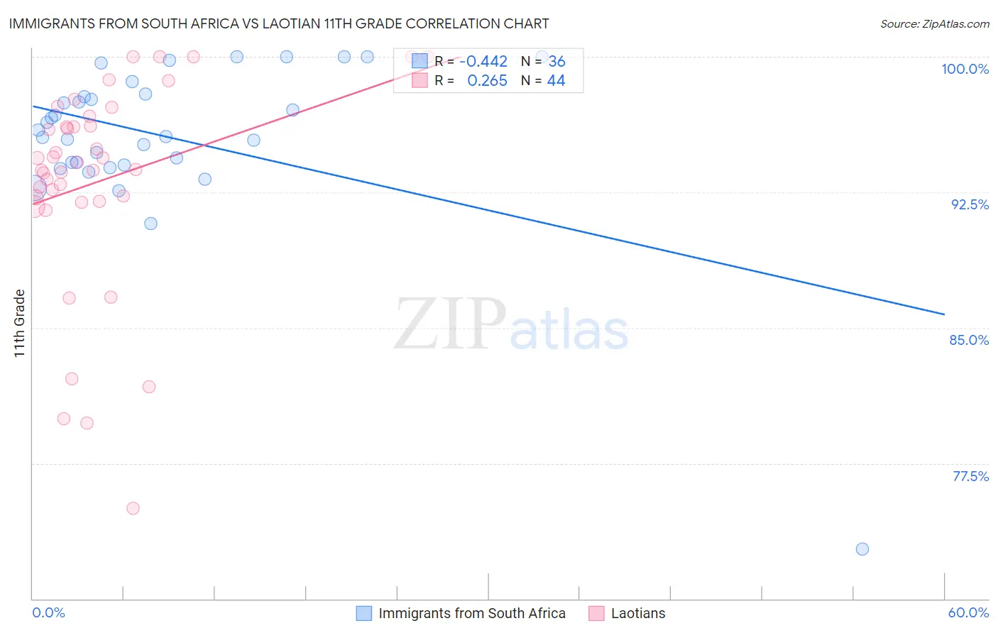 Immigrants from South Africa vs Laotian 11th Grade