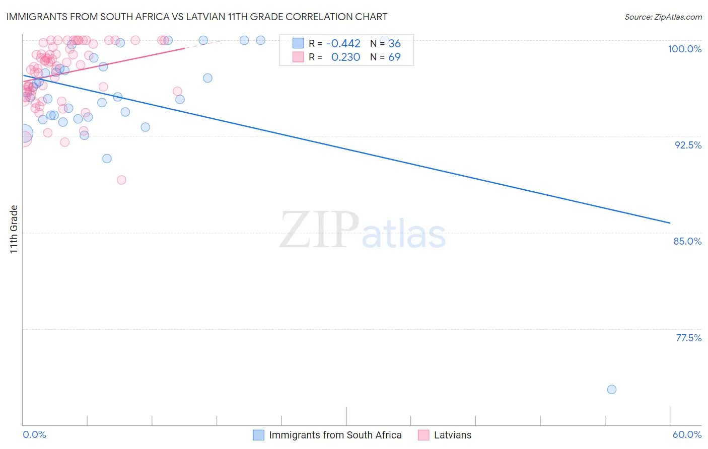 Immigrants from South Africa vs Latvian 11th Grade