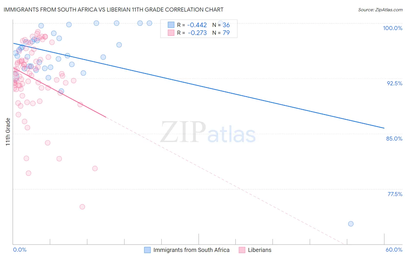 Immigrants from South Africa vs Liberian 11th Grade