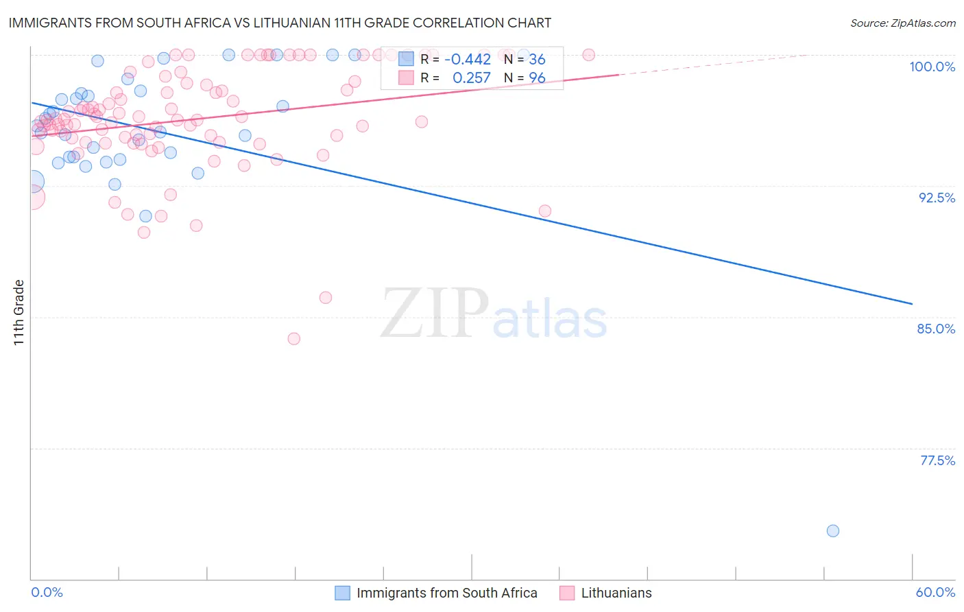 Immigrants from South Africa vs Lithuanian 11th Grade