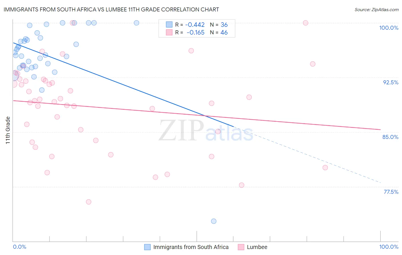 Immigrants from South Africa vs Lumbee 11th Grade