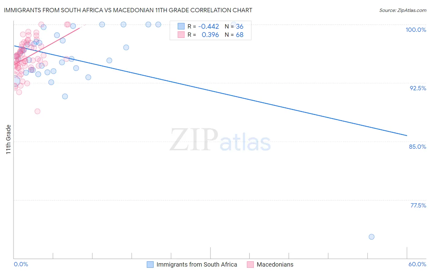 Immigrants from South Africa vs Macedonian 11th Grade