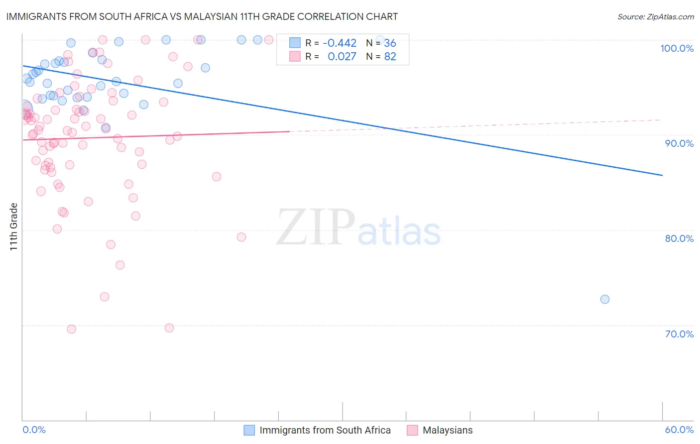 Immigrants from South Africa vs Malaysian 11th Grade
