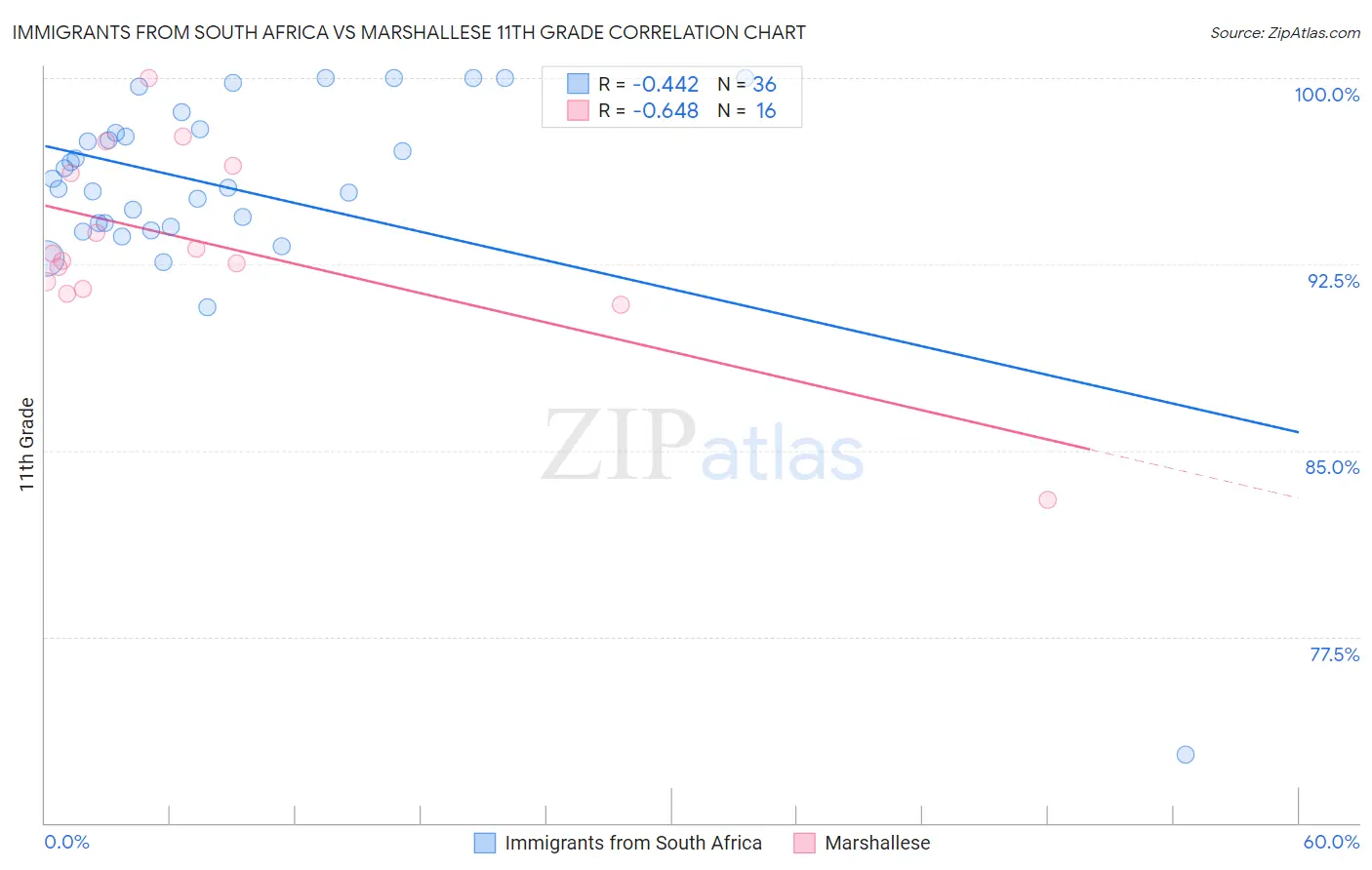 Immigrants from South Africa vs Marshallese 11th Grade