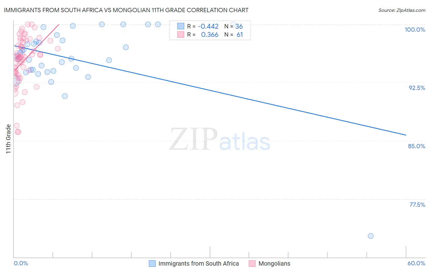 Immigrants from South Africa vs Mongolian 11th Grade