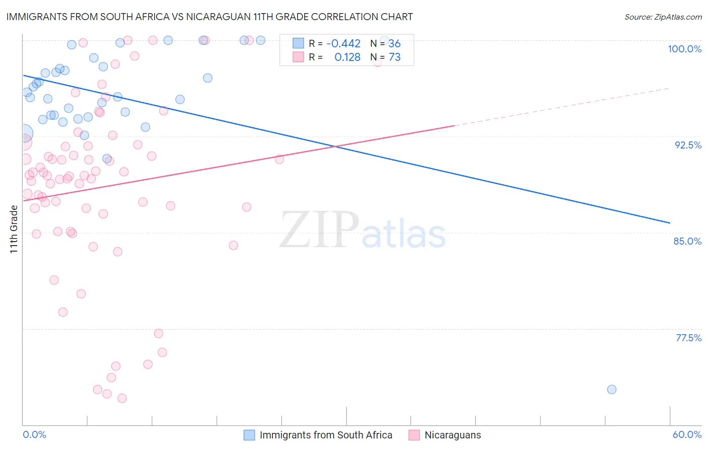Immigrants from South Africa vs Nicaraguan 11th Grade
