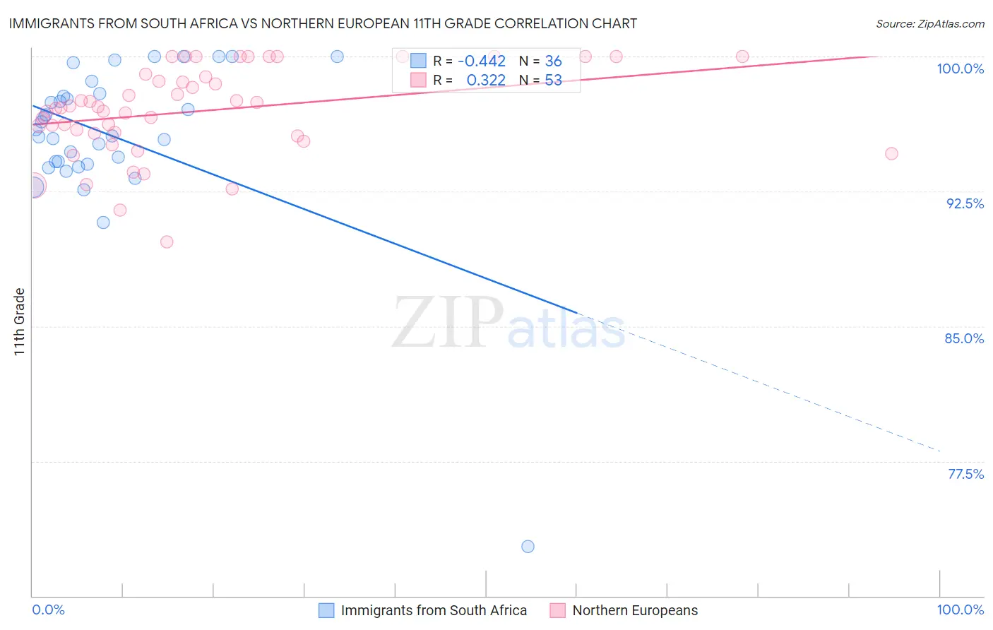 Immigrants from South Africa vs Northern European 11th Grade
