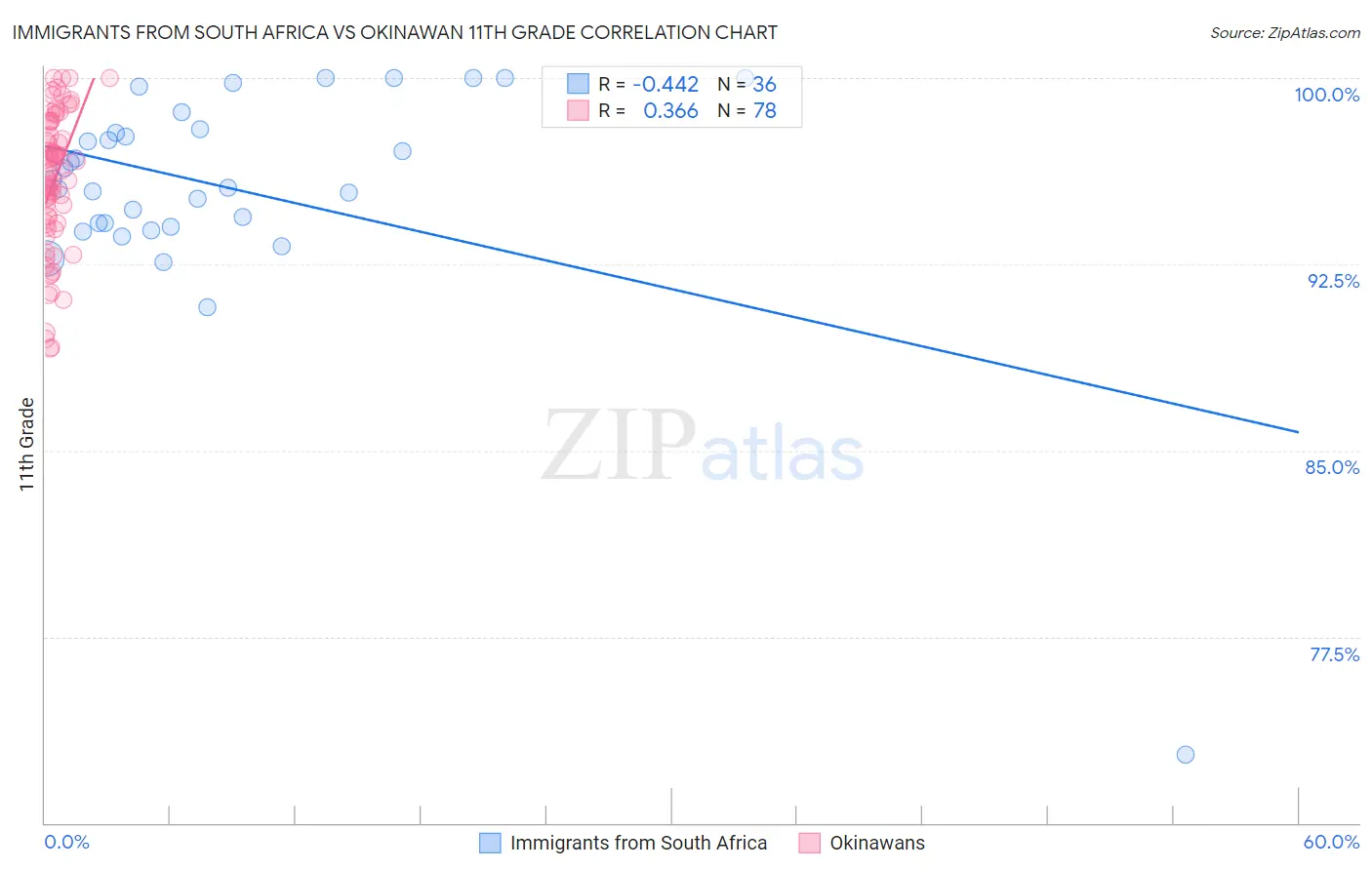 Immigrants from South Africa vs Okinawan 11th Grade