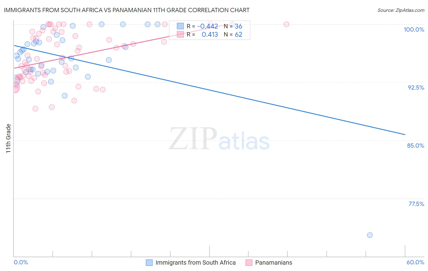 Immigrants from South Africa vs Panamanian 11th Grade