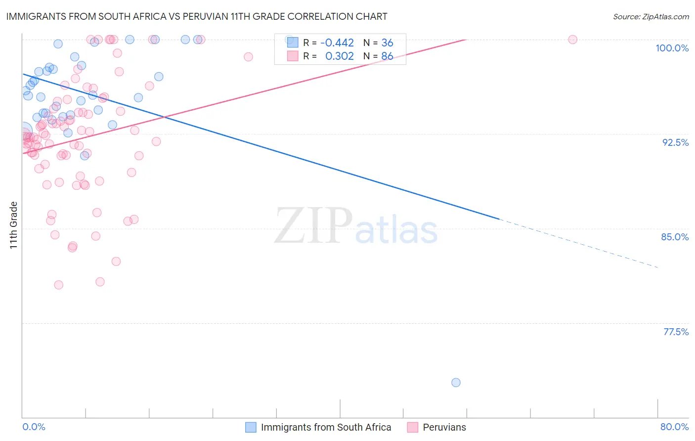 Immigrants from South Africa vs Peruvian 11th Grade