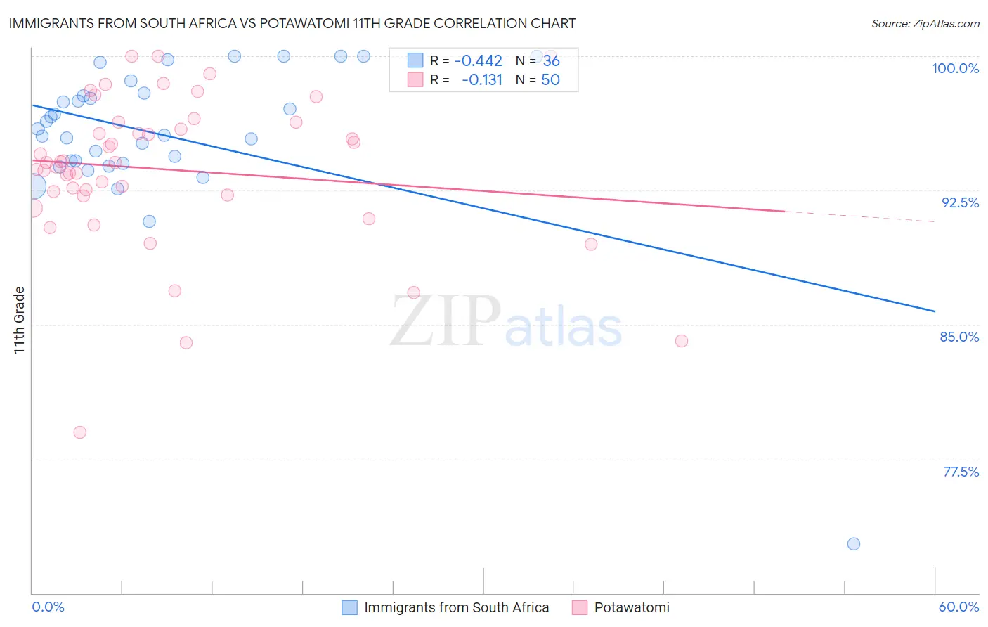 Immigrants from South Africa vs Potawatomi 11th Grade