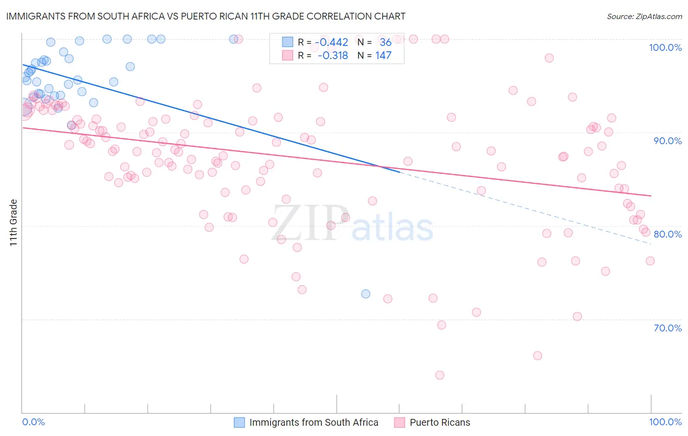 Immigrants from South Africa vs Puerto Rican 11th Grade
