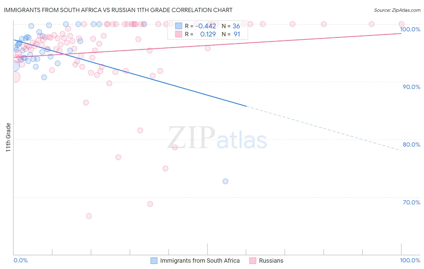 Immigrants from South Africa vs Russian 11th Grade