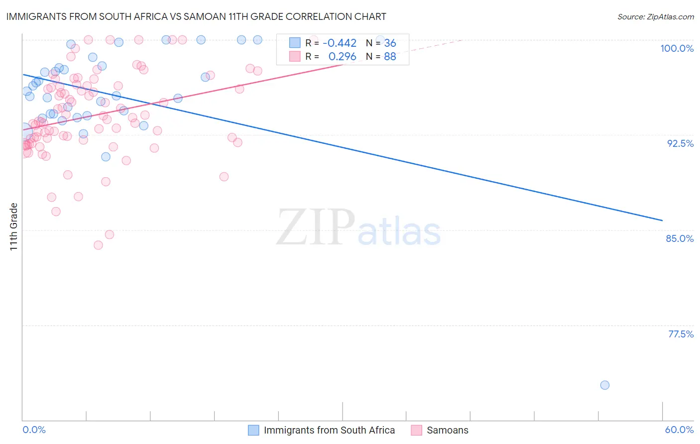 Immigrants from South Africa vs Samoan 11th Grade
