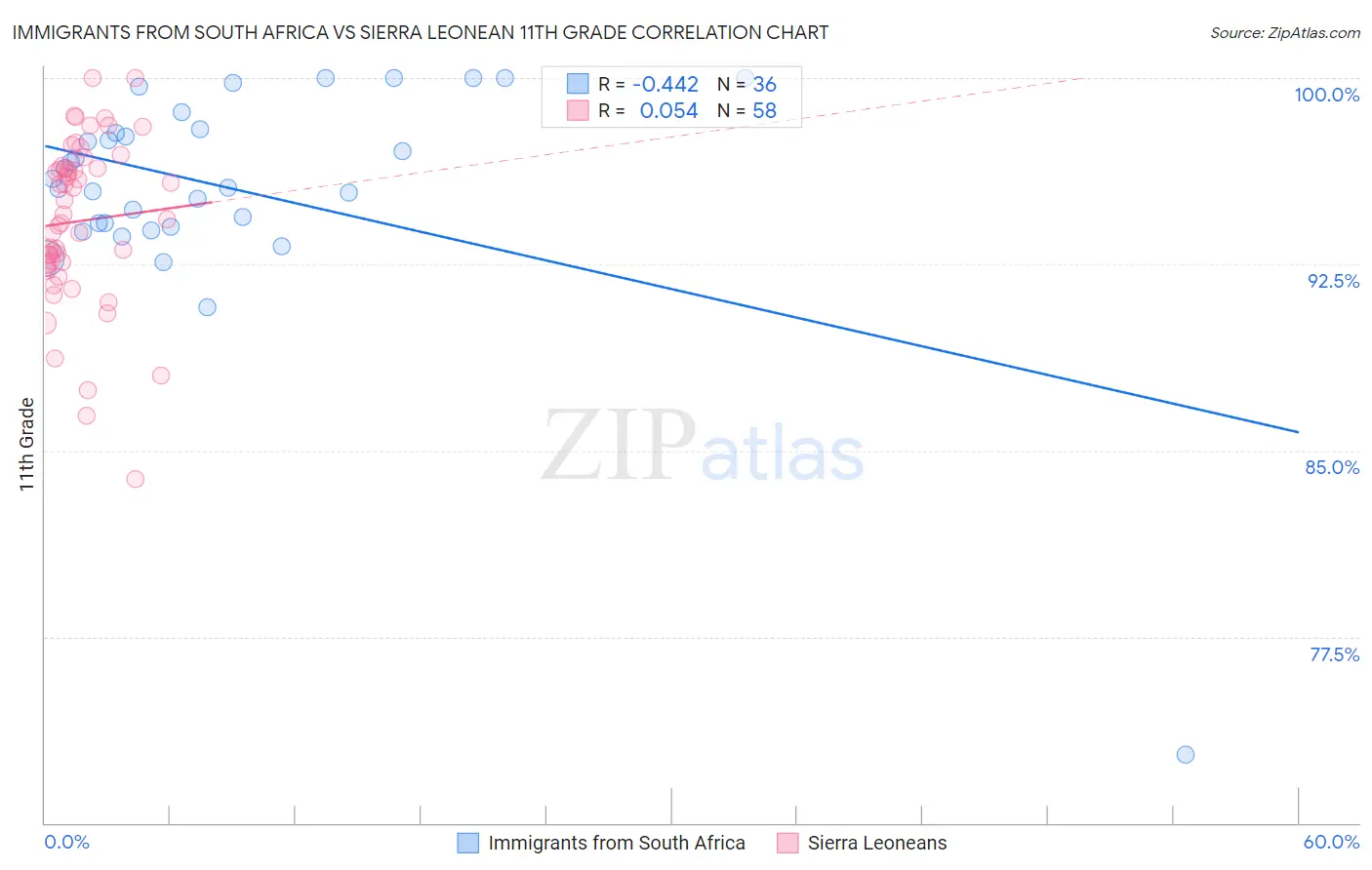 Immigrants from South Africa vs Sierra Leonean 11th Grade