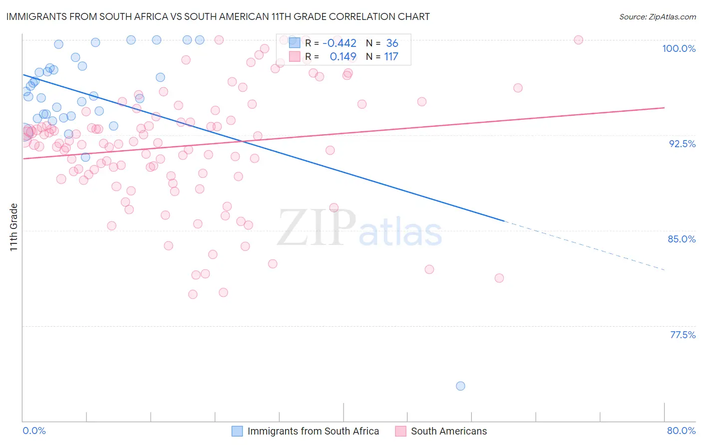 Immigrants from South Africa vs South American 11th Grade