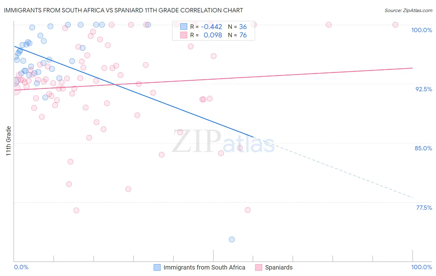 Immigrants from South Africa vs Spaniard 11th Grade