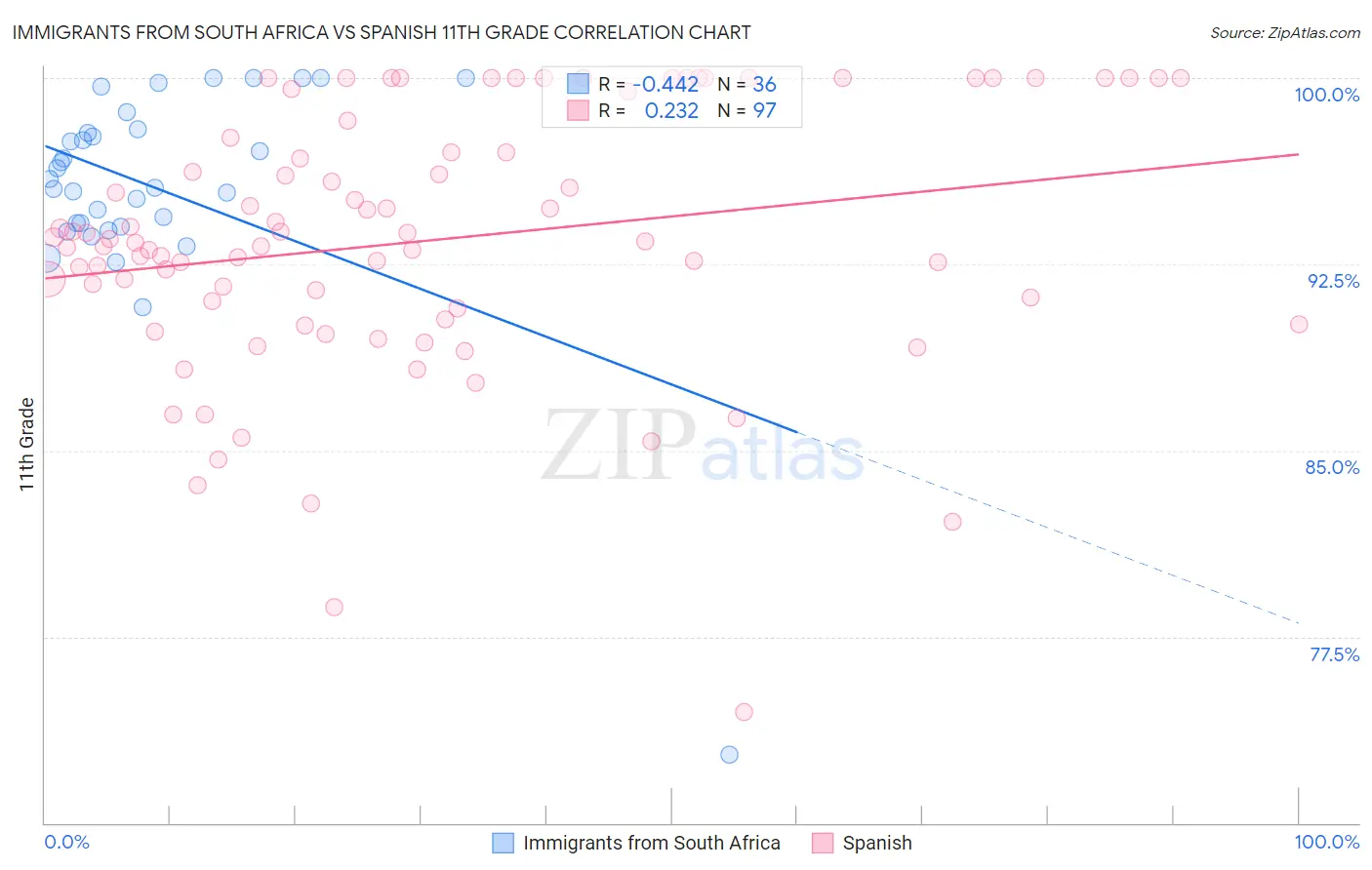 Immigrants from South Africa vs Spanish 11th Grade