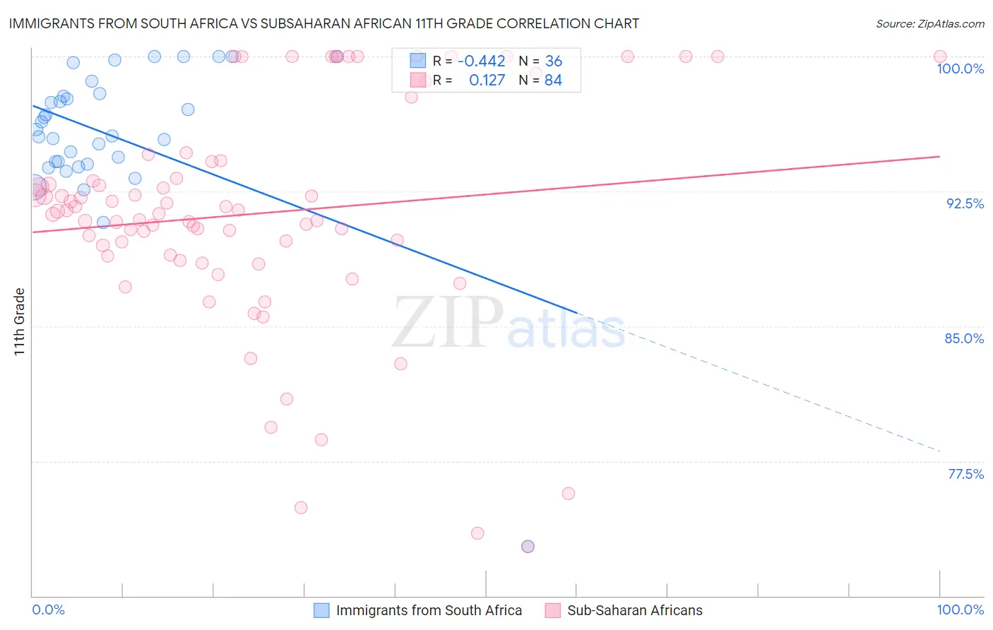 Immigrants from South Africa vs Subsaharan African 11th Grade