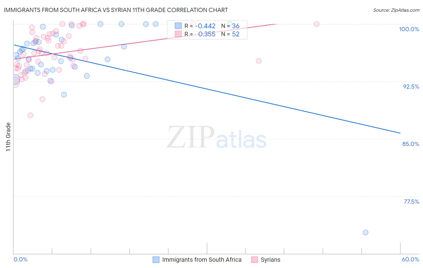Immigrants from South Africa vs Syrian 11th Grade
