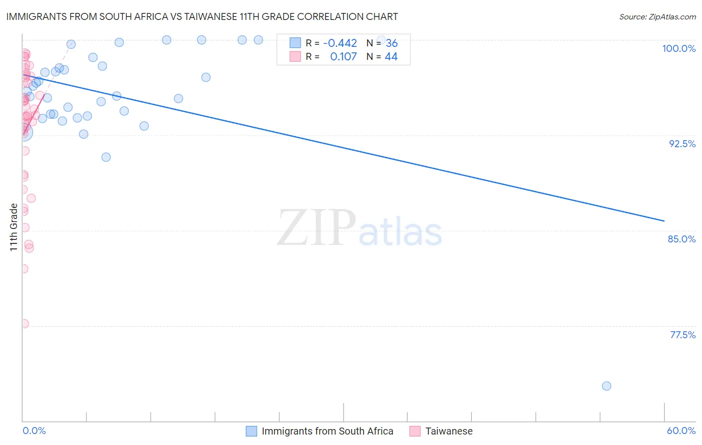 Immigrants from South Africa vs Taiwanese 11th Grade