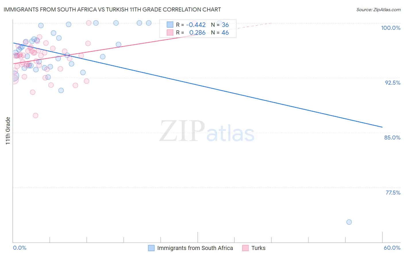 Immigrants from South Africa vs Turkish 11th Grade