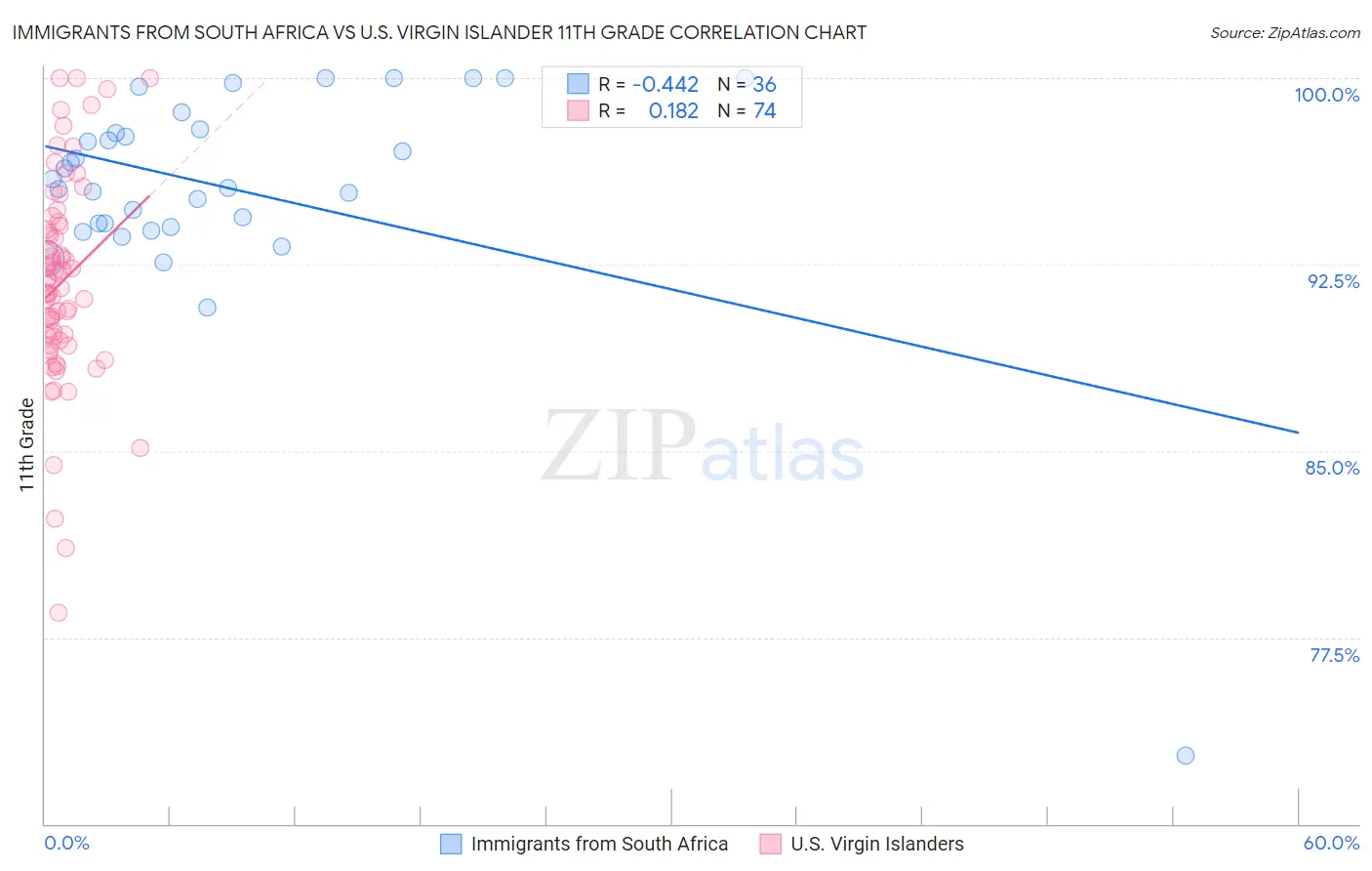 Immigrants from South Africa vs U.S. Virgin Islander 11th Grade