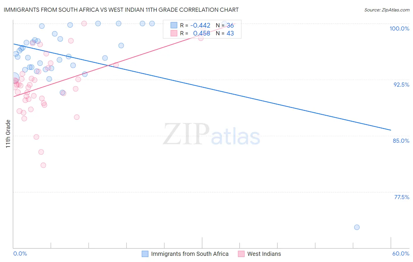 Immigrants from South Africa vs West Indian 11th Grade