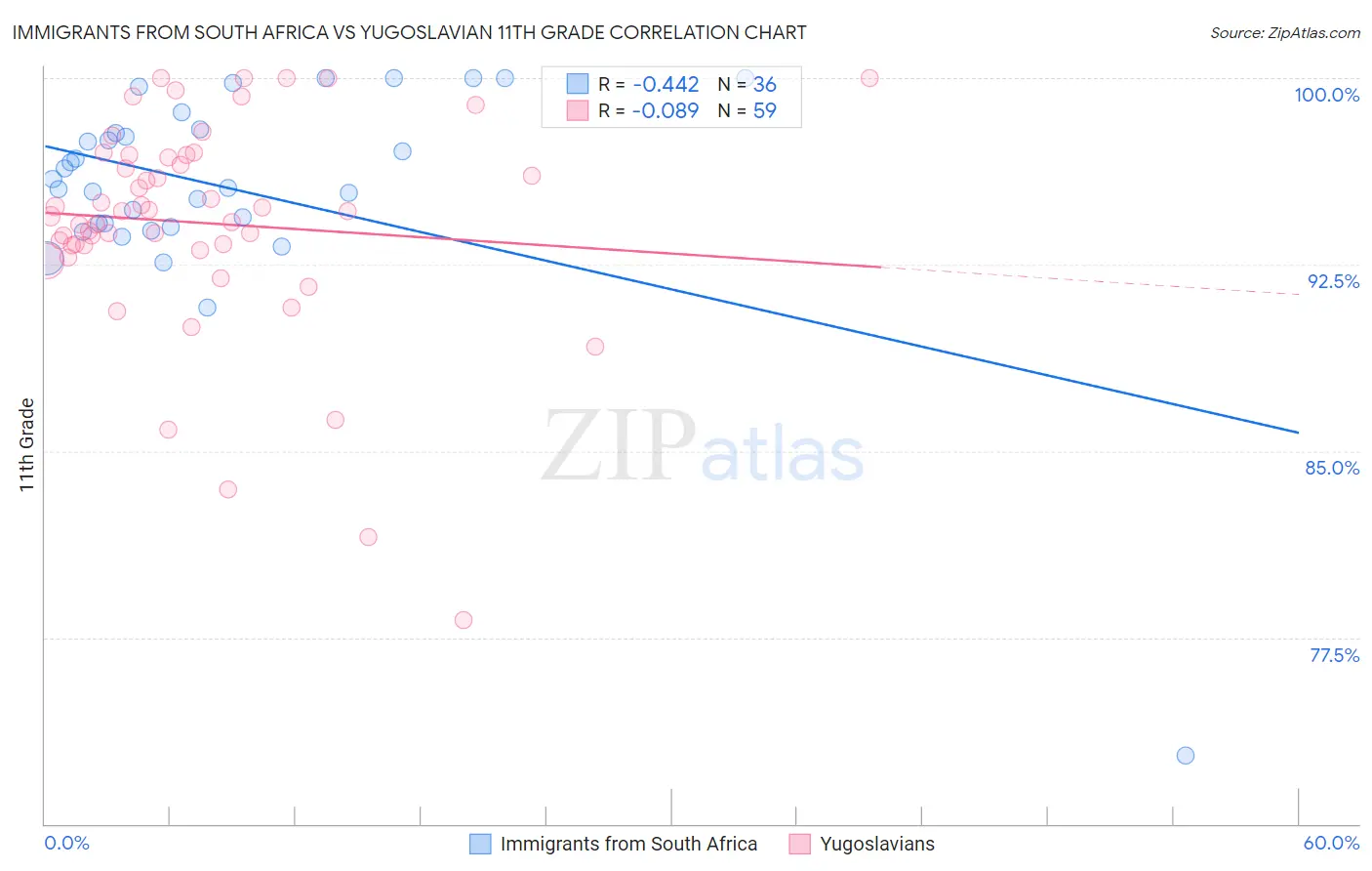 Immigrants from South Africa vs Yugoslavian 11th Grade