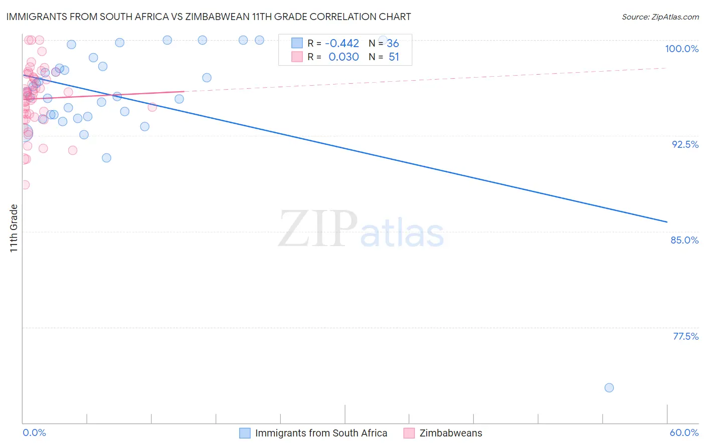 Immigrants from South Africa vs Zimbabwean 11th Grade