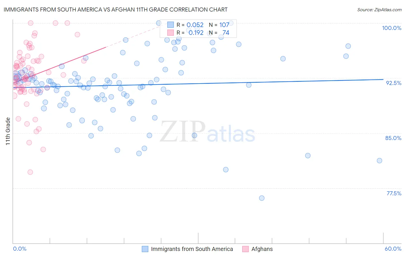 Immigrants from South America vs Afghan 11th Grade
