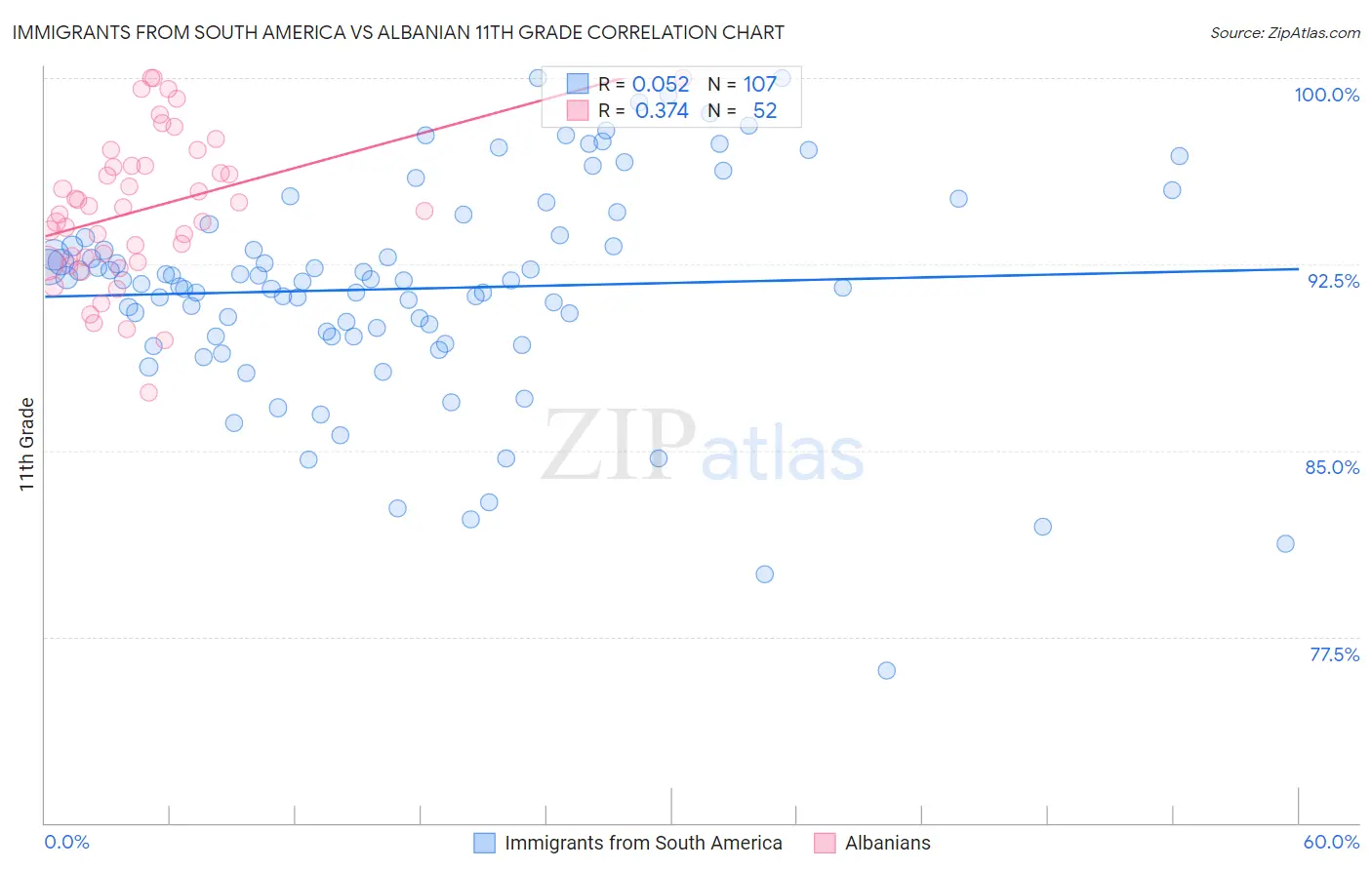 Immigrants from South America vs Albanian 11th Grade