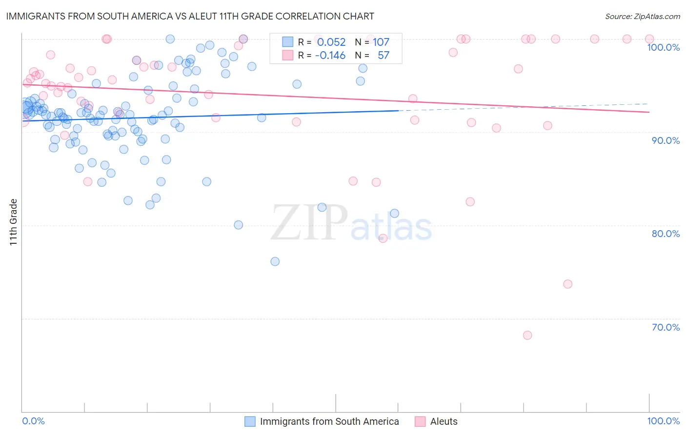 Immigrants from South America vs Aleut 11th Grade