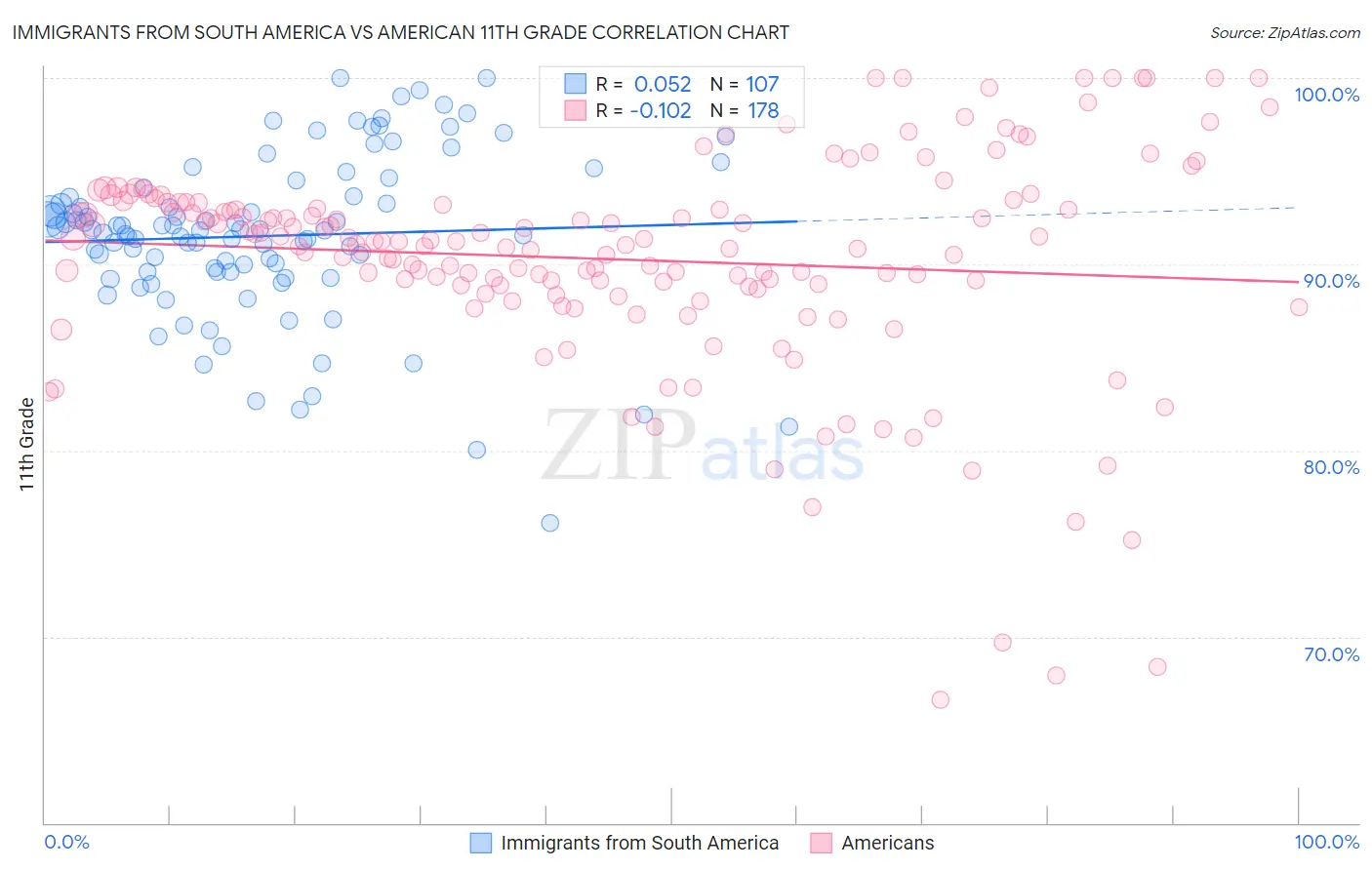 Immigrants from South America vs American 11th Grade
