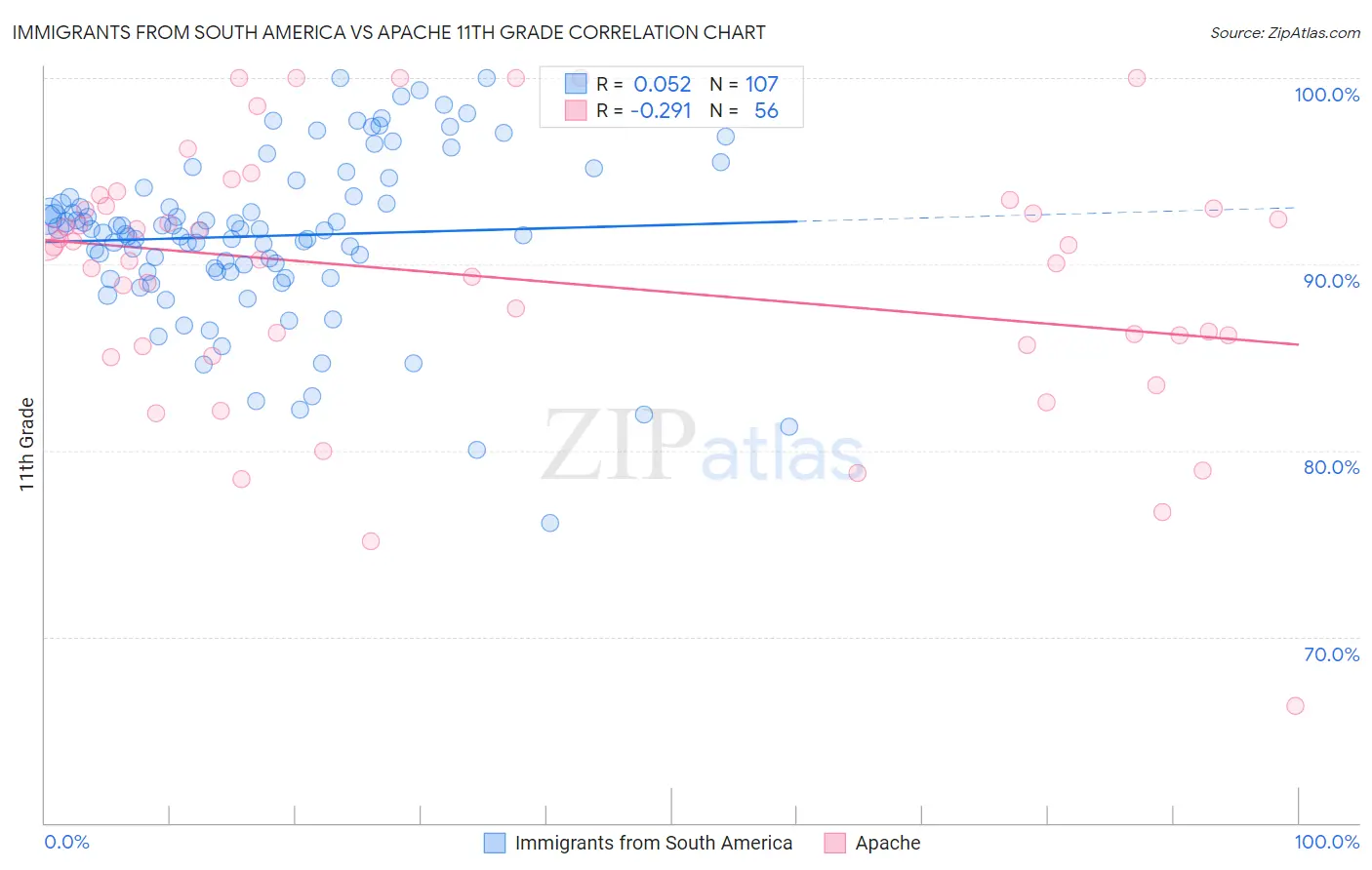 Immigrants from South America vs Apache 11th Grade