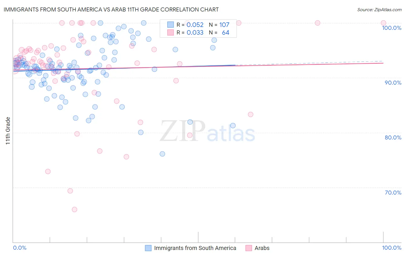 Immigrants from South America vs Arab 11th Grade