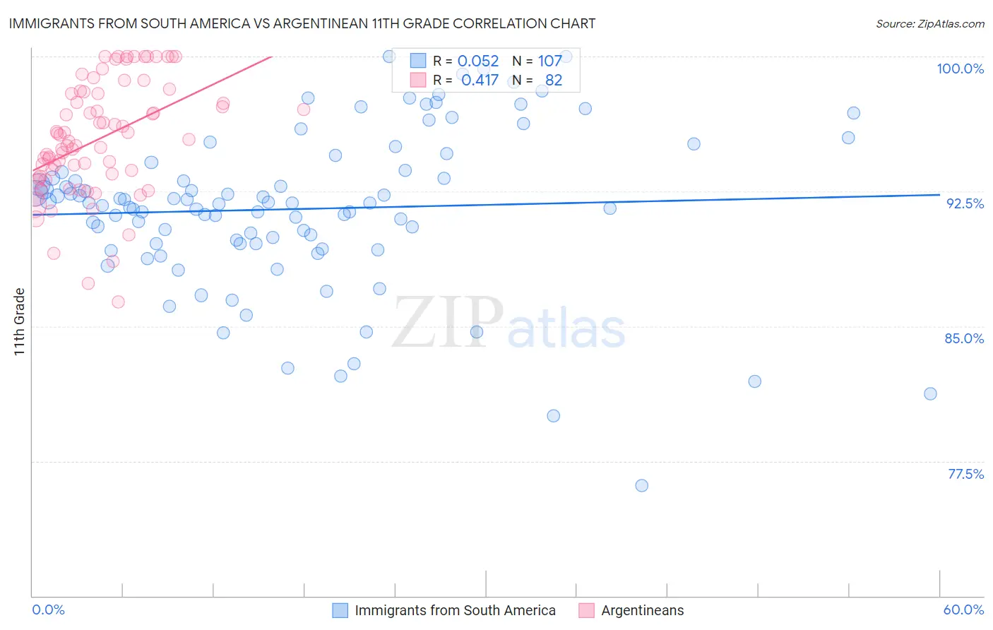 Immigrants from South America vs Argentinean 11th Grade