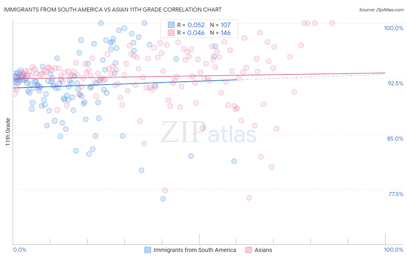 Immigrants from South America vs Asian 11th Grade