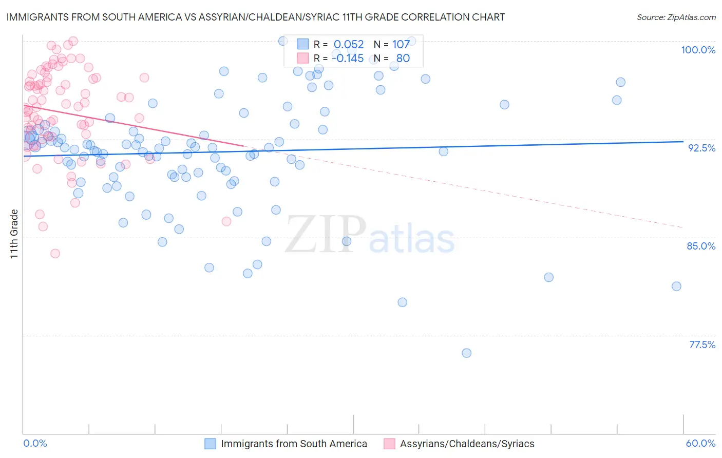 Immigrants from South America vs Assyrian/Chaldean/Syriac 11th Grade